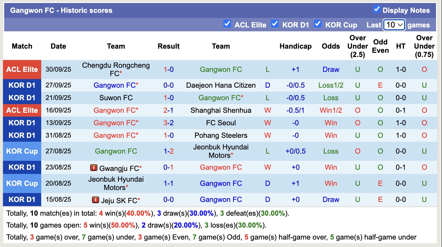 Nhận định, soi kèo Gangwon FC vs FC Anyang, 14h30 ngày 5/10: Thêm một lần đau - Ảnh 2