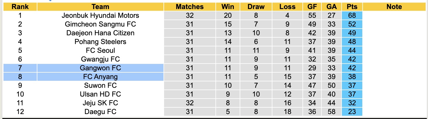 Nhận định, soi kèo Gangwon FC vs FC Anyang, 14h30 ngày 5/10: Thêm một lần đau - Ảnh 5
