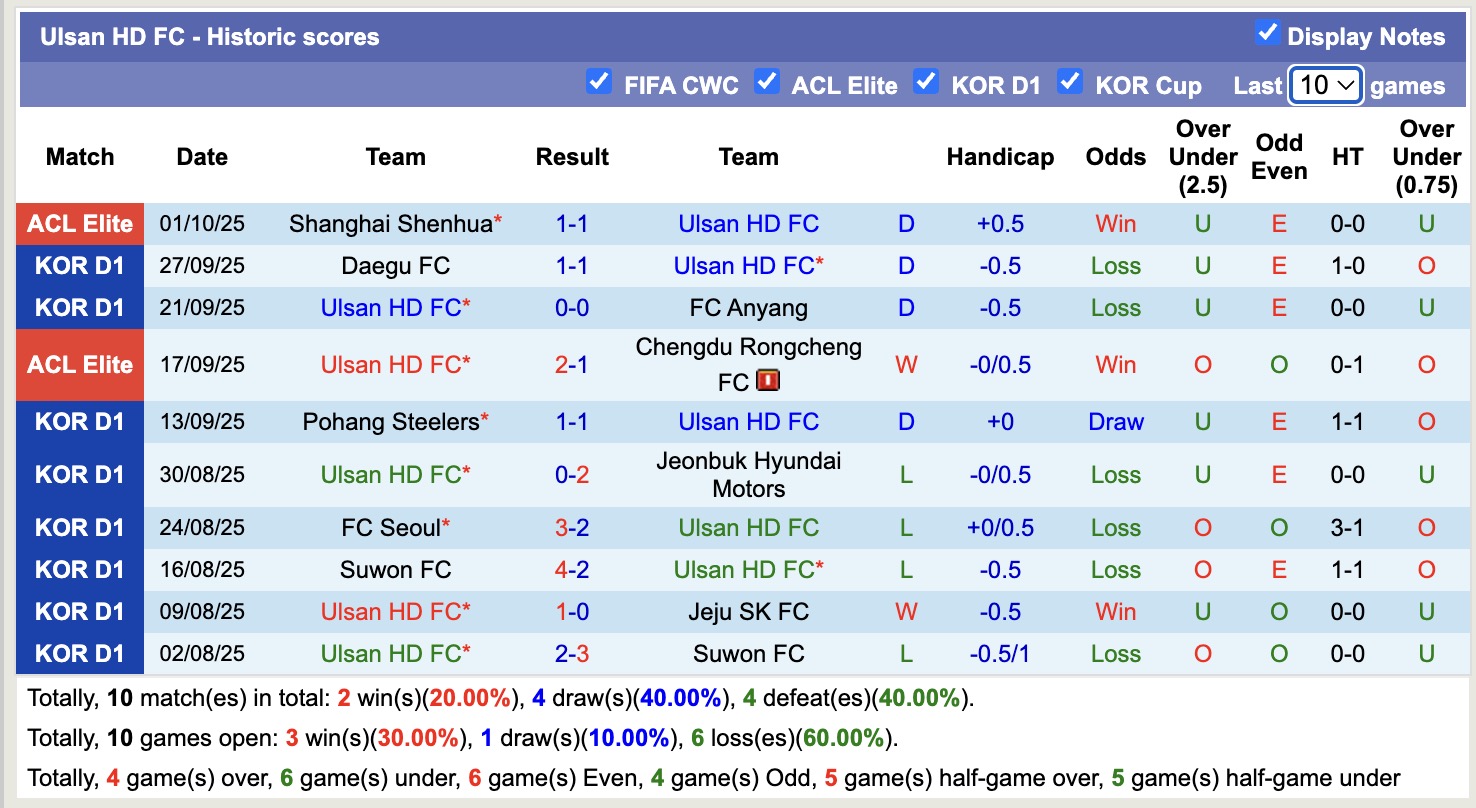 Nhận định, soi kèo Gimcheon Sangmu FC vs Ulsan HD FC, 12h00 ngày 5/10: Buồn cho Ulsan HD FC - Ảnh 3