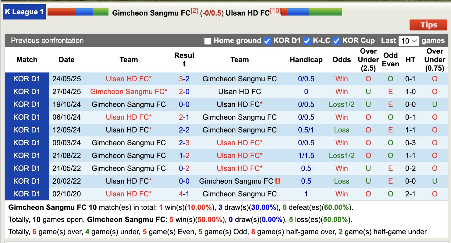 Nhận định, soi kèo Gimcheon Sangmu FC vs Ulsan HD FC, 12h00 ngày 5/10: Buồn cho Ulsan HD FC - Ảnh 4