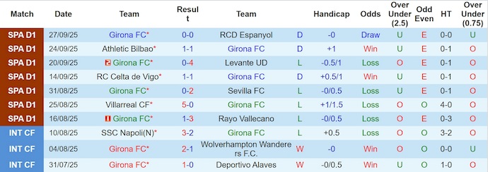 Nhận định, soi kèo Girona vs Valencia, 21h15 ngày 4/10: Nỗi lo trụ hạng - Ảnh 2