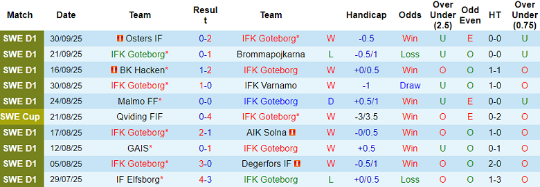 Nhận định, soi kèo Goteborg vs Hammarby, 19h00 ngày 5/10: Thua tiếp? - Ảnh 1