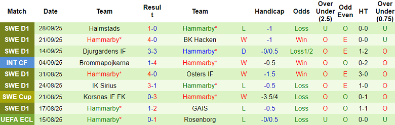 Nhận định, soi kèo Goteborg vs Hammarby, 19h00 ngày 5/10: Thua tiếp? - Ảnh 2