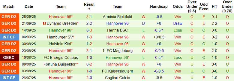 Nhận định, soi kèo Greuther Furth vs Hannover, 18h30 ngày 5/10: Khác biệt phòng ngự - Ảnh 2