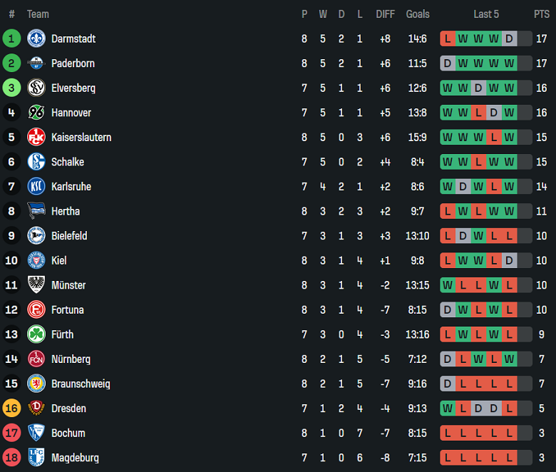Nhận định, soi kèo Greuther Furth vs Hannover, 18h30 ngày 5/10: Khác biệt phòng ngự - Ảnh 4
