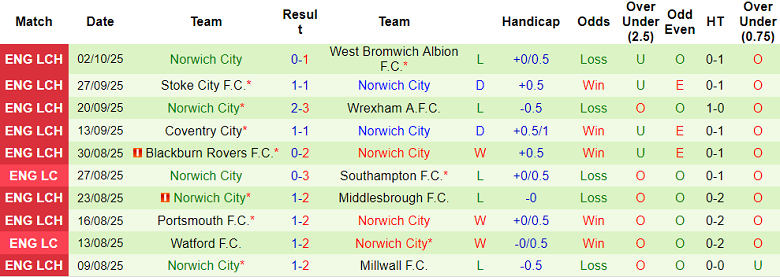 Nhận định, soi kèo Ipswich Town vs Norwich, 18h00 ngày 5/10: Phá dớp - Ảnh 2