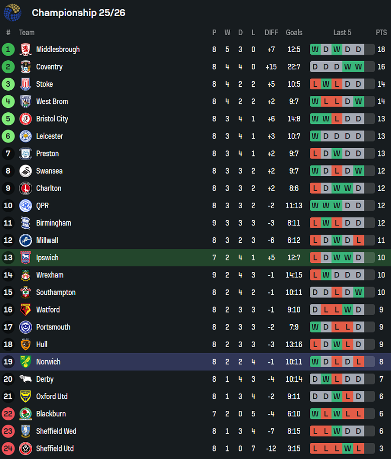 Nhận định, soi kèo Ipswich Town vs Norwich, 18h00 ngày 5/10: Phá dớp - Ảnh 4