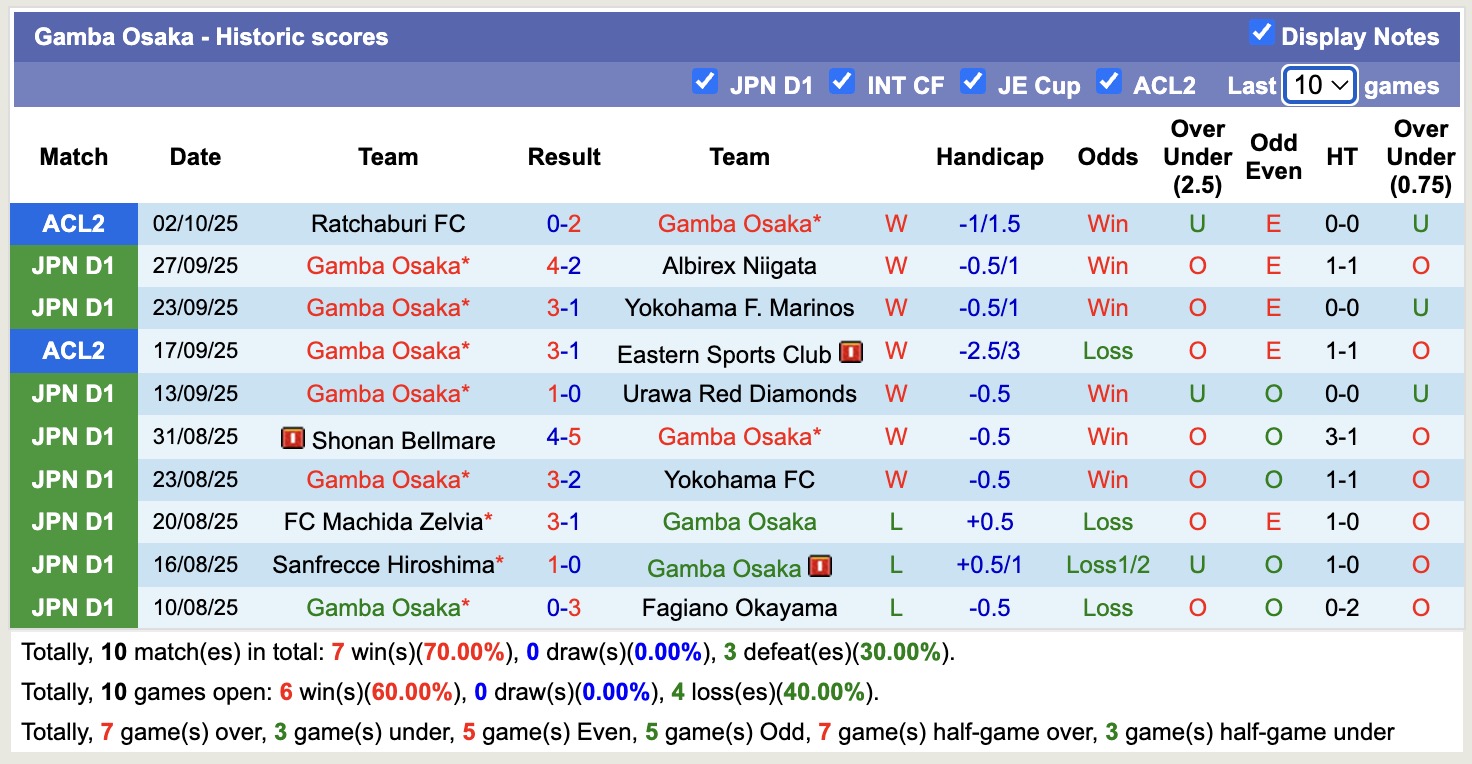 Nhận định, soi kèo Kashima Antlers vs Gamba Osaka, 13h00 ngày 5/10: Củng cố ngôi đầu - Ảnh 3