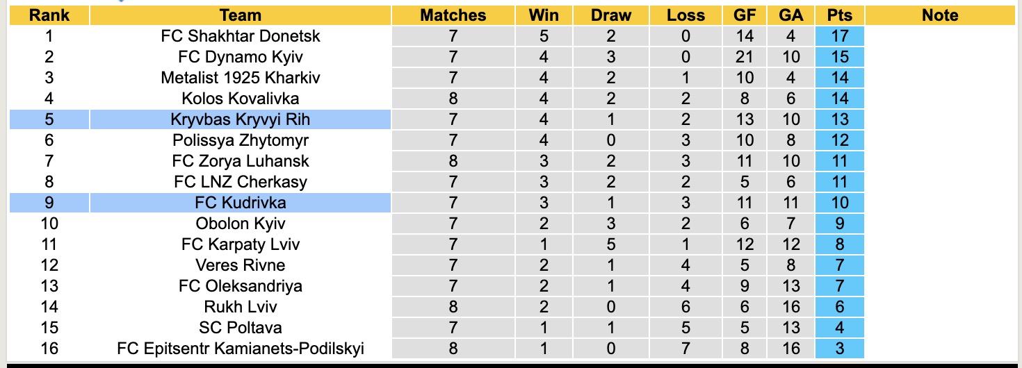 Nhận định, soi kèo Kryvbas Kryvyi Rih vs FC Kudrivka, 17h00 ngày 5/10: Hạ gục tân binh - Ảnh 4