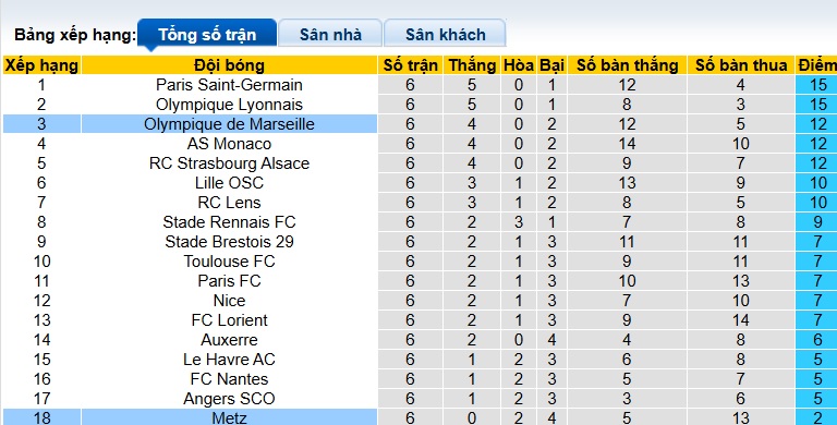 Nhận định, soi kèo Metz vs Marseille, 22h00 ngày 4/10: Thắng vì ngôi đầu - Ảnh 1