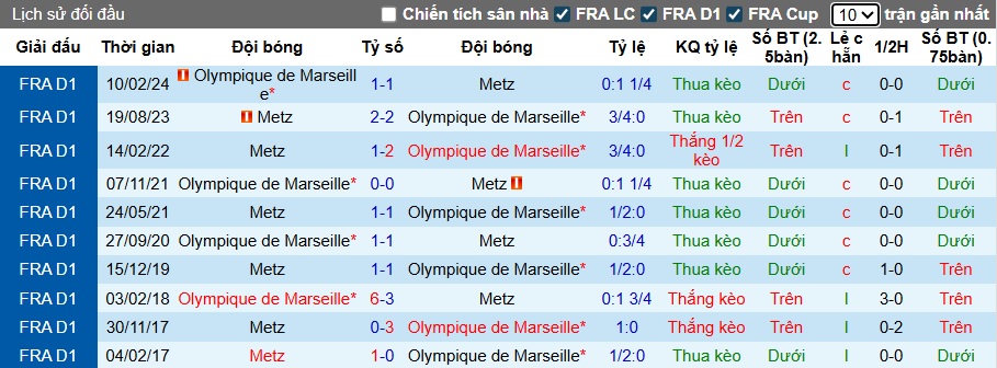 Nhận định, soi kèo Metz vs Marseille, 22h00 ngày 4/10: Thắng vì ngôi đầu - Ảnh 2