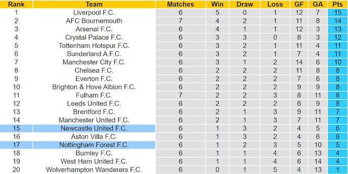 Nhận định, soi kèo Newcastle vs Nottingham, 20h00 ngày 5/10: Lấy lại phong độ - Ảnh 5