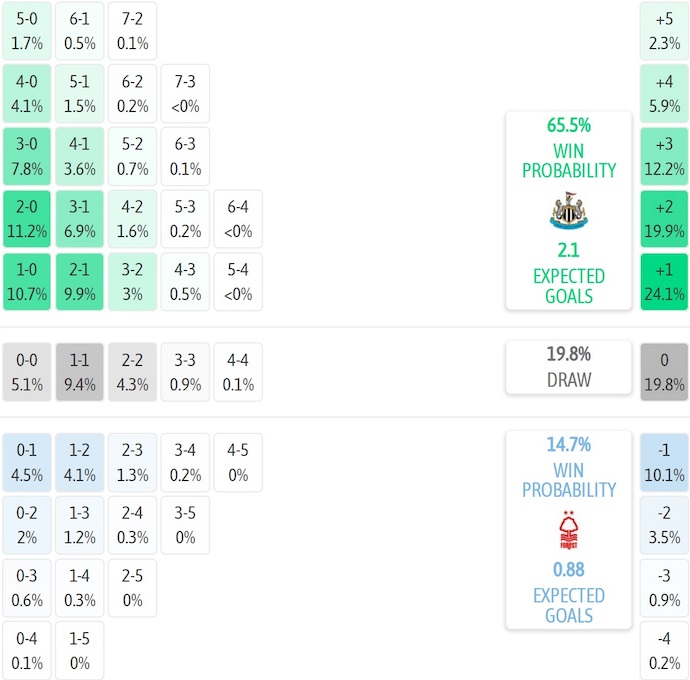 Nhận định, soi kèo Newcastle vs Nottingham, 20h00 ngày 5/10: Lấy lại phong độ - Ảnh 8