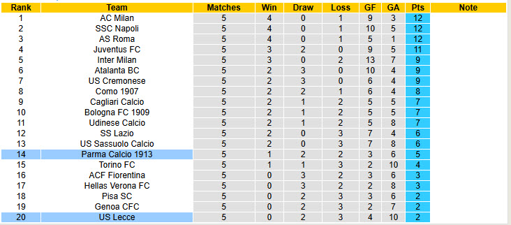 Nhận định, soi kèo Parma vs Lecce, 20h00 ngày 4/10: Niềm tin trở lại - Ảnh 7