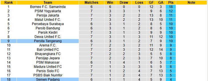 Nhận định, soi kèo Persita Tangerang vs Semen Padang, 19h00 ngày 4/10: Vào phom phong độ - Ảnh 5
