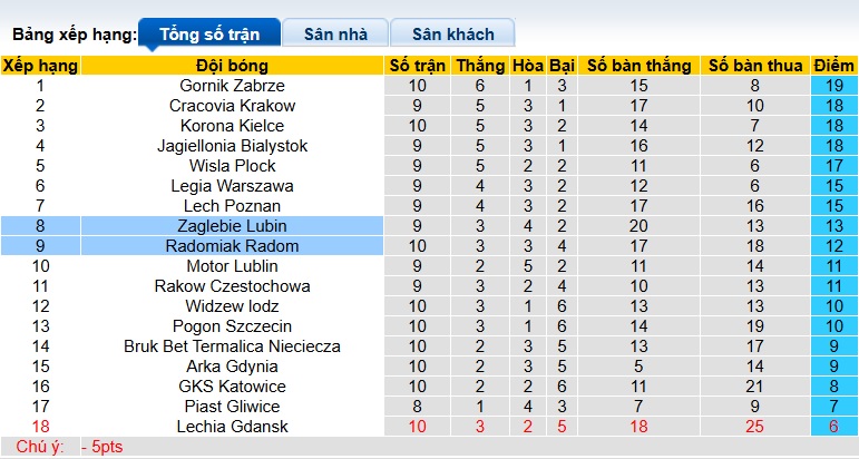 Nhận định, soi kèo Radomiak Radom vs Zaglebie Lubin, 22h30 ngày 4/10: Khó phân thắng bại - Ảnh 1