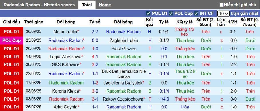 Nhận định, soi kèo Radomiak Radom vs Zaglebie Lubin, 22h30 ngày 4/10: Khó phân thắng bại - Ảnh 4