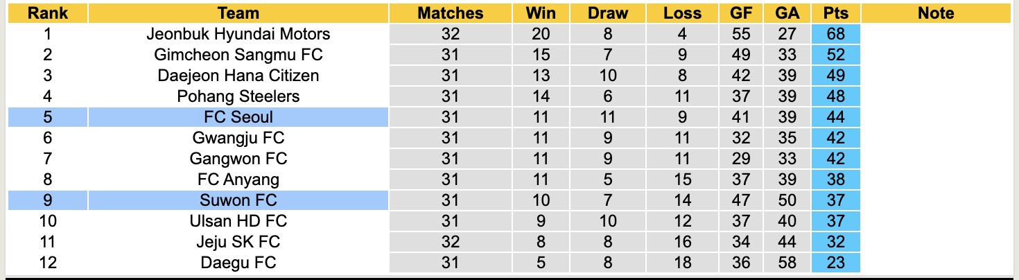 Nhận định, soi kèo Suwon FC vs FC Seoul, 14h30 ngày 5/10: Lật ngược lịch sử - Ảnh 5