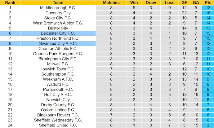 Nhận định, soi kèo Swansea City vs Leicester City, 21h00 ngày 4/10: Khó thắng - Ảnh 5