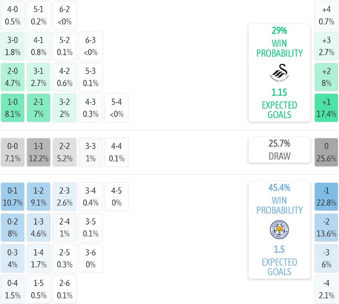 Nhận định, soi kèo Swansea City vs Leicester City, 21h00 ngày 4/10: Khó thắng - Ảnh 8