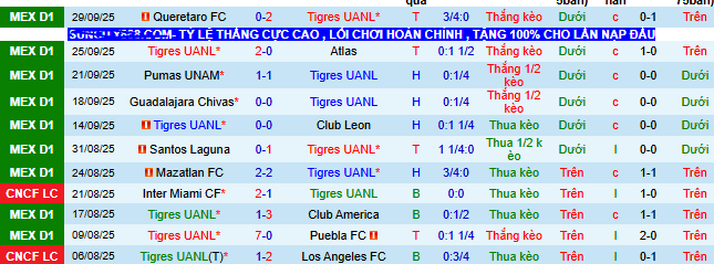 Nhận định, soi kèo Tigres UANL vs Cruz Azul - Ảnh 2