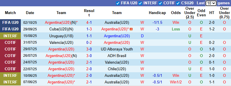 Nhận định, soi kèo U20 Argentina vs U20 Italia, 6h00 ngày 5/10: Hòa là đẹp - Ảnh 2
