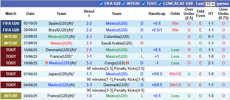 Nhận định, soi kèo U20 Mexico vs U20 Maroc, 3h00 ngày 5/10: Hơn nhau ở động lực - Ảnh 2