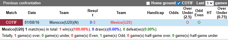 Nhận định, soi kèo U20 Mexico vs U20 Maroc, 3h00 ngày 5/10: Hơn nhau ở động lực - Ảnh 4