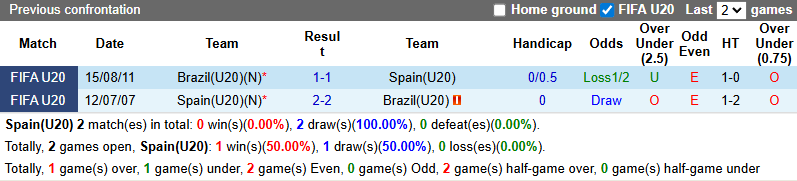 Nhận định, soi kèo U20 Tây Ban Nha vs U20 Brazil, 3h00 ngày 5/10: Quyết chiến vị trí thứ 3 - Ảnh 4