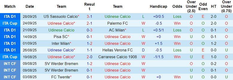 Nhận định, soi kèo Udinese vs Cagliari, 17h30 ngày 5/10: Khó cho cửa dưới - Ảnh 1