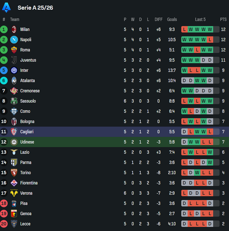 Nhận định, soi kèo Udinese vs Cagliari, 17h30 ngày 5/10: Khó cho cửa dưới - Ảnh 4