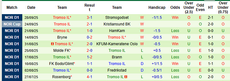 Nhận định, soi kèo Valerenga vs Tromso, 19h00 ngày 4/10: Trở lại cuộc đua - Ảnh 3