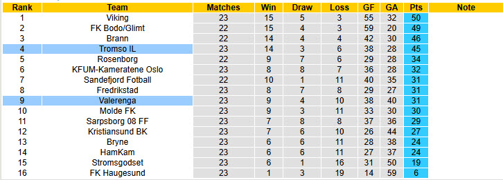 Nhận định, soi kèo Valerenga vs Tromso, 19h00 ngày 4/10: Trở lại cuộc đua - Ảnh 5