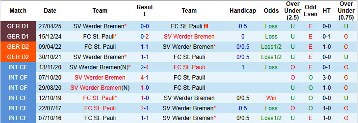 Nhận định, soi kèo Werder Bremen vs St. Pauli, 20h30 ngày 4/10: Tiếp tục rơi điểm - Ảnh 5