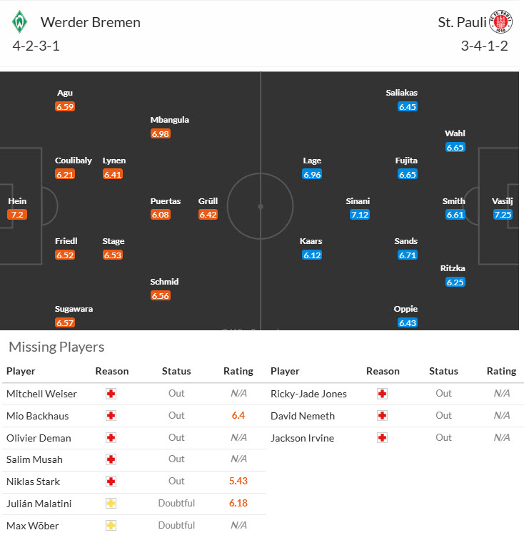 Nhận định, soi kèo Werder Bremen vs St. Pauli, 20h30 ngày 4/10: Tiếp tục rơi điểm - Ảnh 6