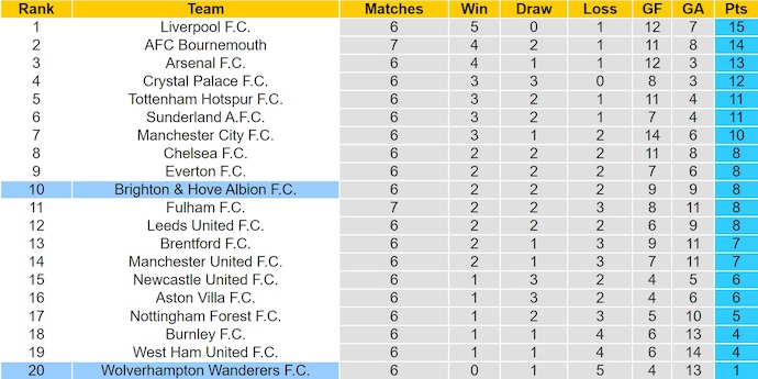 Nhận định, soi kèo Wolves vs Brighton, 20h00 ngày 5/10: Không bất ngờ - Ảnh 5
