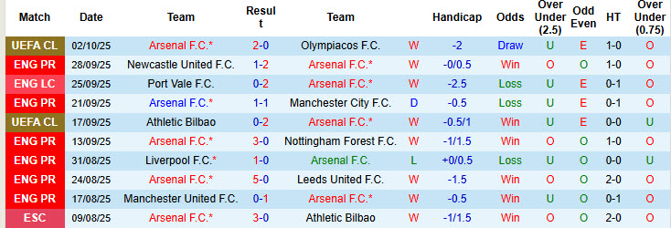 Siêu máy tính dự đoán Arsenal vs West Ham, 21h00 ngày 4/10 - Ảnh 2