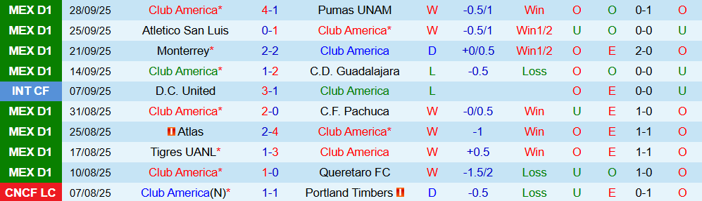 Soi kèo góc Club America vs Santos Laguna, 10h05 ngày 05/10 - Ảnh 1