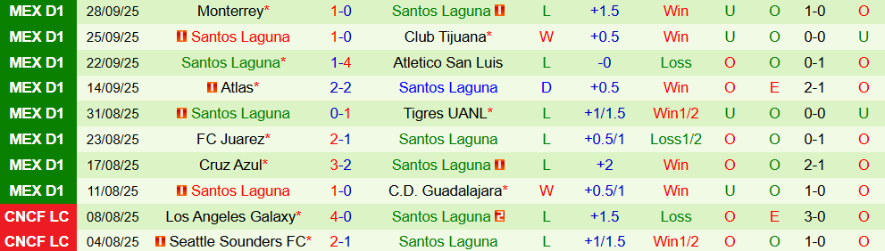 Soi kèo góc Club America vs Santos Laguna, 10h05 ngày 05/10 - Ảnh 2