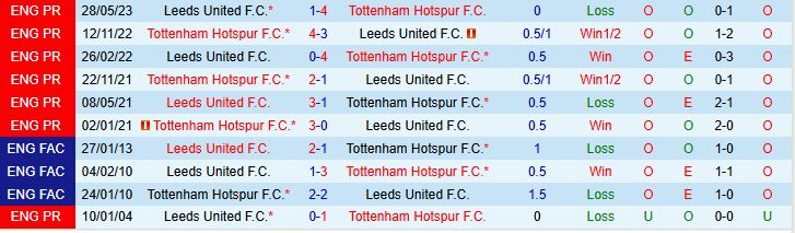Soi kèo góc Leeds United vs Tottenham, 18h30 ngày 04/10 - Ảnh 1