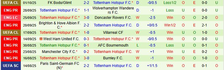 Soi kèo góc Leeds United vs Tottenham, 18h30 ngày 04/10 - Ảnh 3