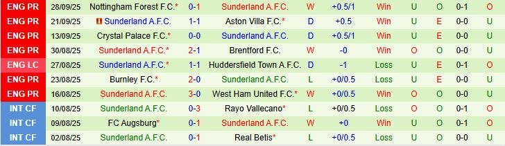 Soi kèo góc MU vs Sunderland, 21h00 ngày 4/10 - Ảnh 3