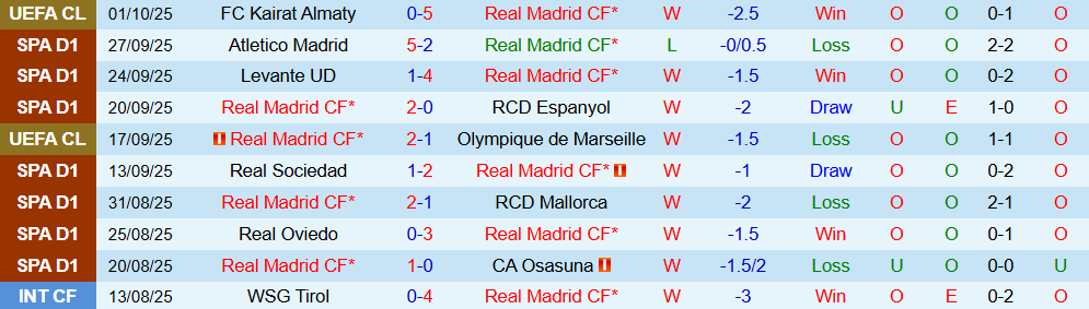 Soi kèo góc Real Madrid vs Villarreal, 02h00 ngày 05/10 - Ảnh 1