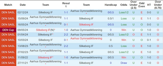 Nhận định, soi kèo Aarhus vs Silkeborg , 21h00 ngày 5/10: Gặp đúng khắc tinh - Ảnh 4