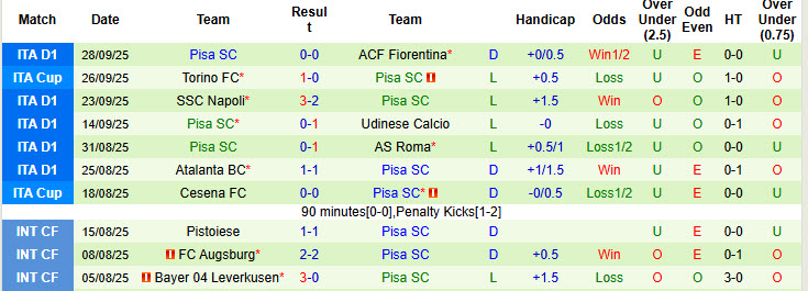 Nhận định, soi kèo Bologna vs Pisa, 20h00 ngày 5/10: Pháo đài vững chắc - Ảnh 4
