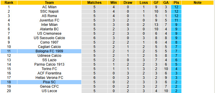 Nhận định, soi kèo Bologna vs Pisa, 20h00 ngày 5/10: Pháo đài vững chắc - Ảnh 7