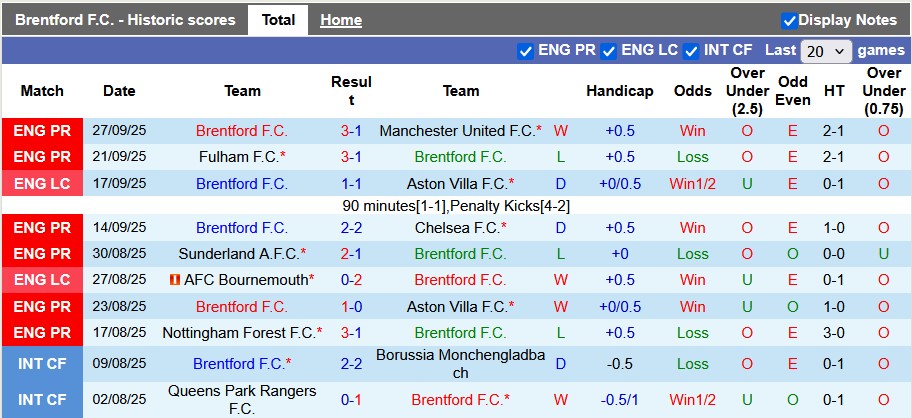 Nhận định, soi k&egrave;o Brentford vs Man City, 22h30 ng&agrave;y 5/10: Bầy ong gặp kh&oacute; - Ảnh 1