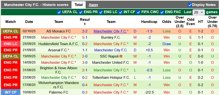 Nhận định, soi k&egrave;o Brentford vs Man City, 22h30 ng&agrave;y 5/10: Bầy ong gặp kh&oacute; - Ảnh 2