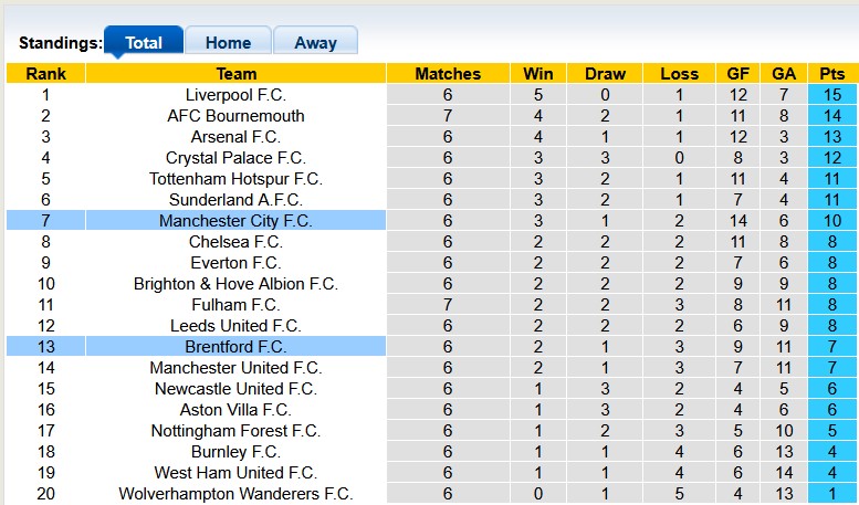 Nhận định, soi k&egrave;o Brentford vs Man City, 22h30 ng&agrave;y 5/10: Bầy ong gặp kh&oacute; - Ảnh 4