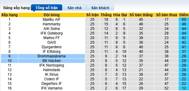 Nhận định, soi kèo Brommapojkarna vs Hacken, 21h30 ngày 5/10: Làm khó chủ nhà - Ảnh 1